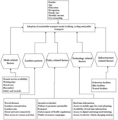 Exploring the factors hindering the intention to adopt sustainable transportation options in Addis Ababa, Ethiopia: using structural equation modeling